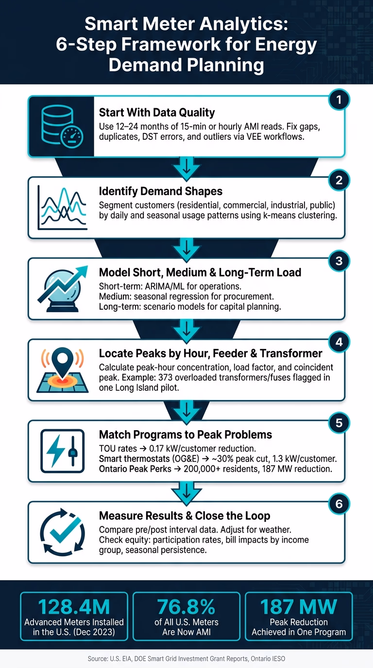 Smart Meter Analytics: 6-Step Framework for Energy Demand Planning