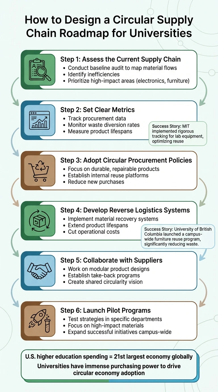 6-Step Circular Supply Chain Roadmap for Universities