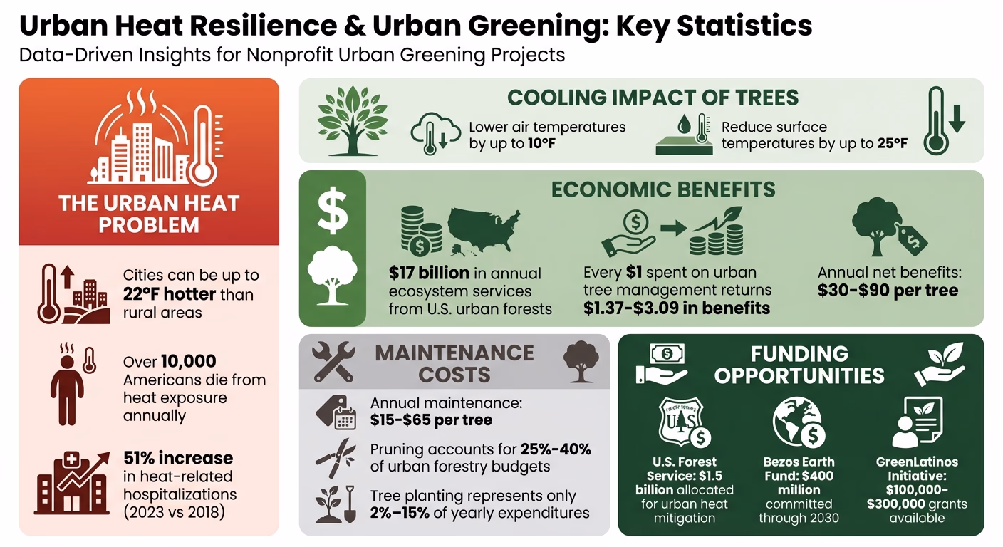 Urban Heat & Greening Impact: Key Statistics for NGOs