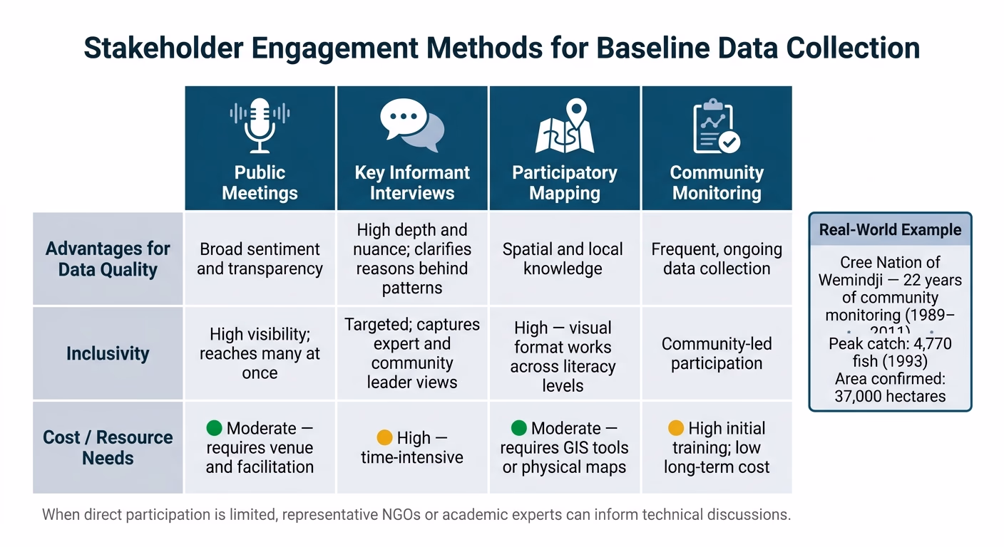 Stakeholder Engagement Methods for Baseline Data Collection