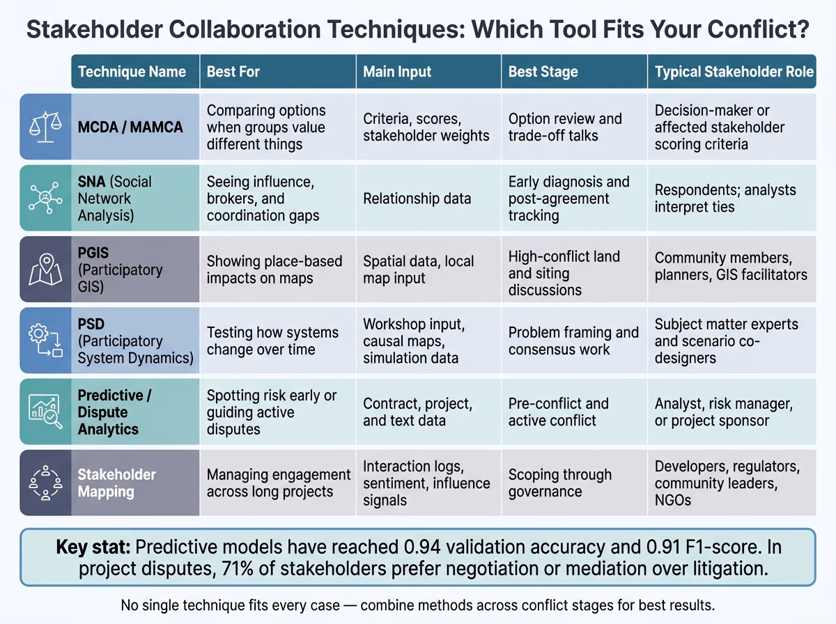 Stakeholder Collaboration Techniques: Which Tool Fits Your Conflict?