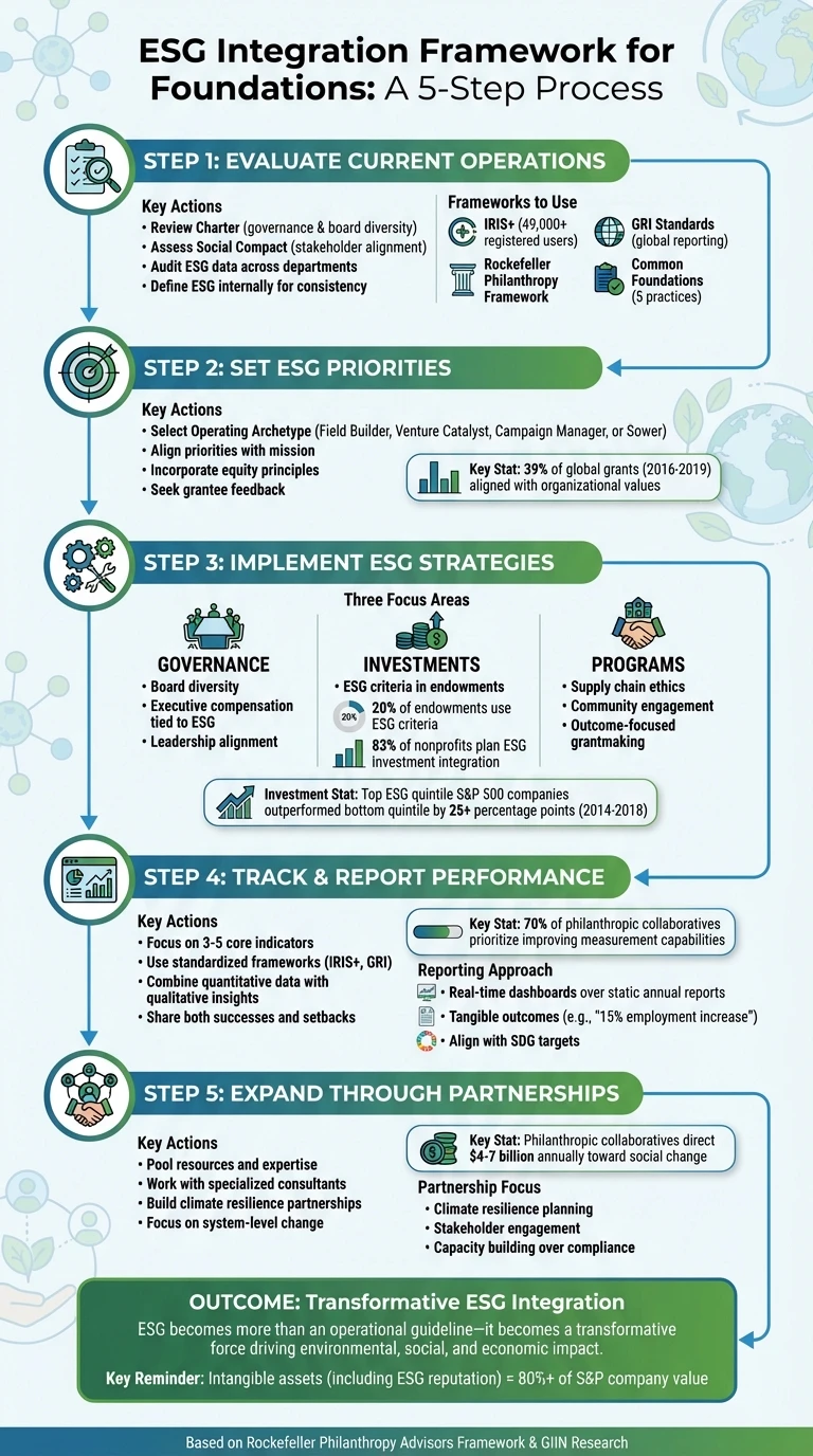 5-Step ESG Integration Framework for Philanthropic Organizations