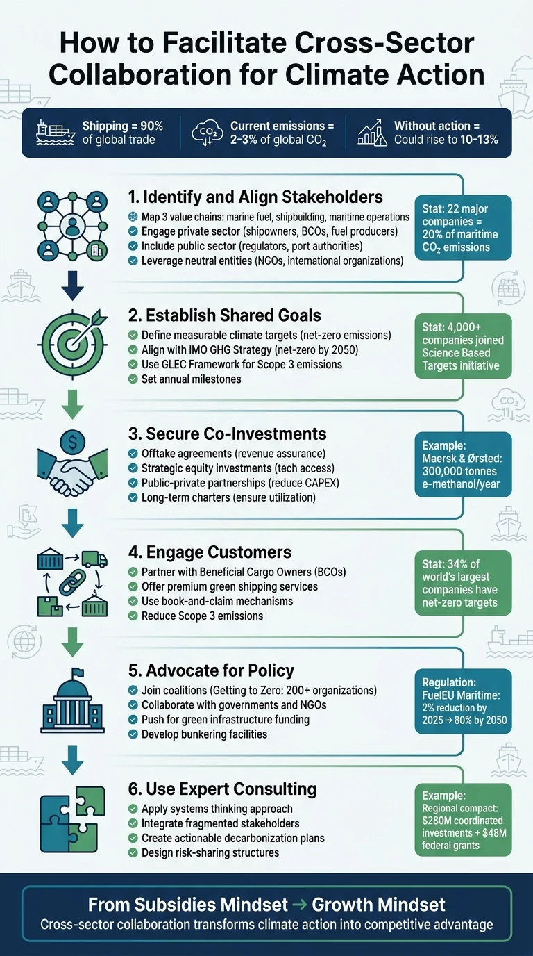 6-Step Framework for Cross-Sector Climate Collaboration in Maritime Logistics