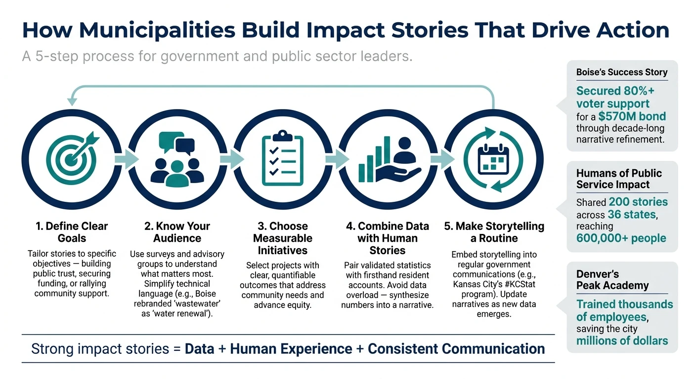 How Municipalities Build Impact Stories That Drive Action