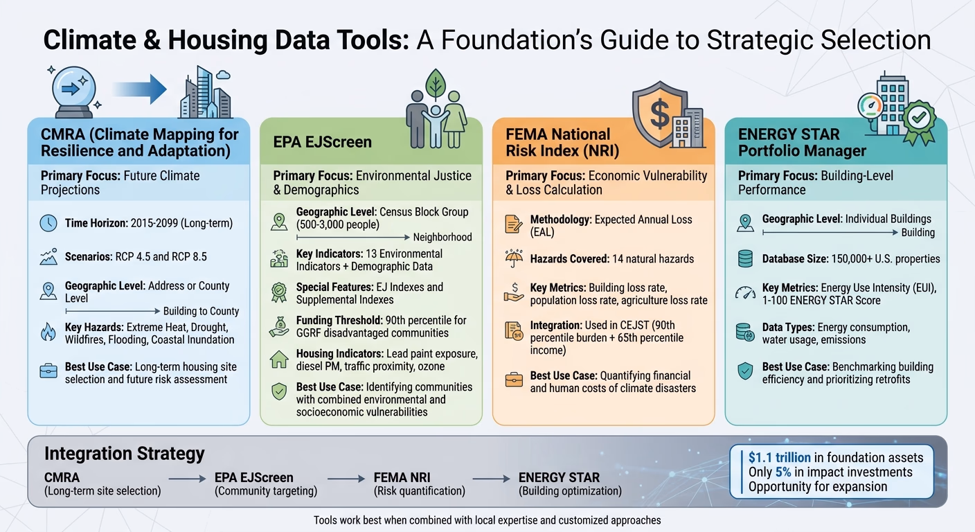 Comparison of Climate and Housing Data Tools for Foundations