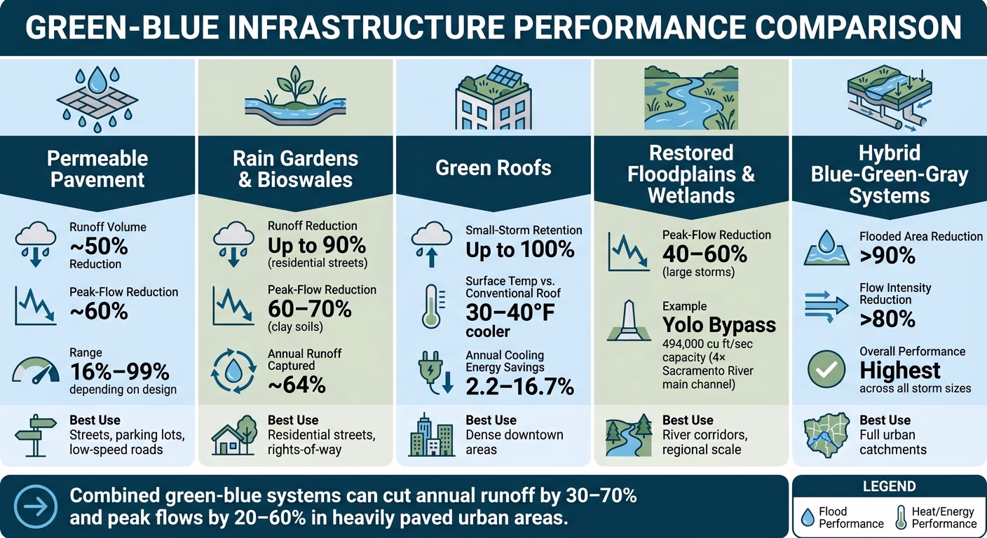 Green-Blue Infrastructure: Flood & Heat Performance by Type