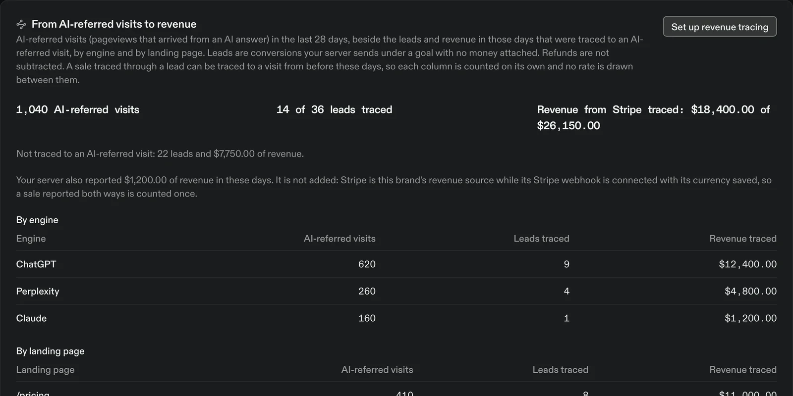 Trovance's revenue tracing: AI-referred visits by engine and landing page, with the leads and revenue traced to them, on a sample workspace